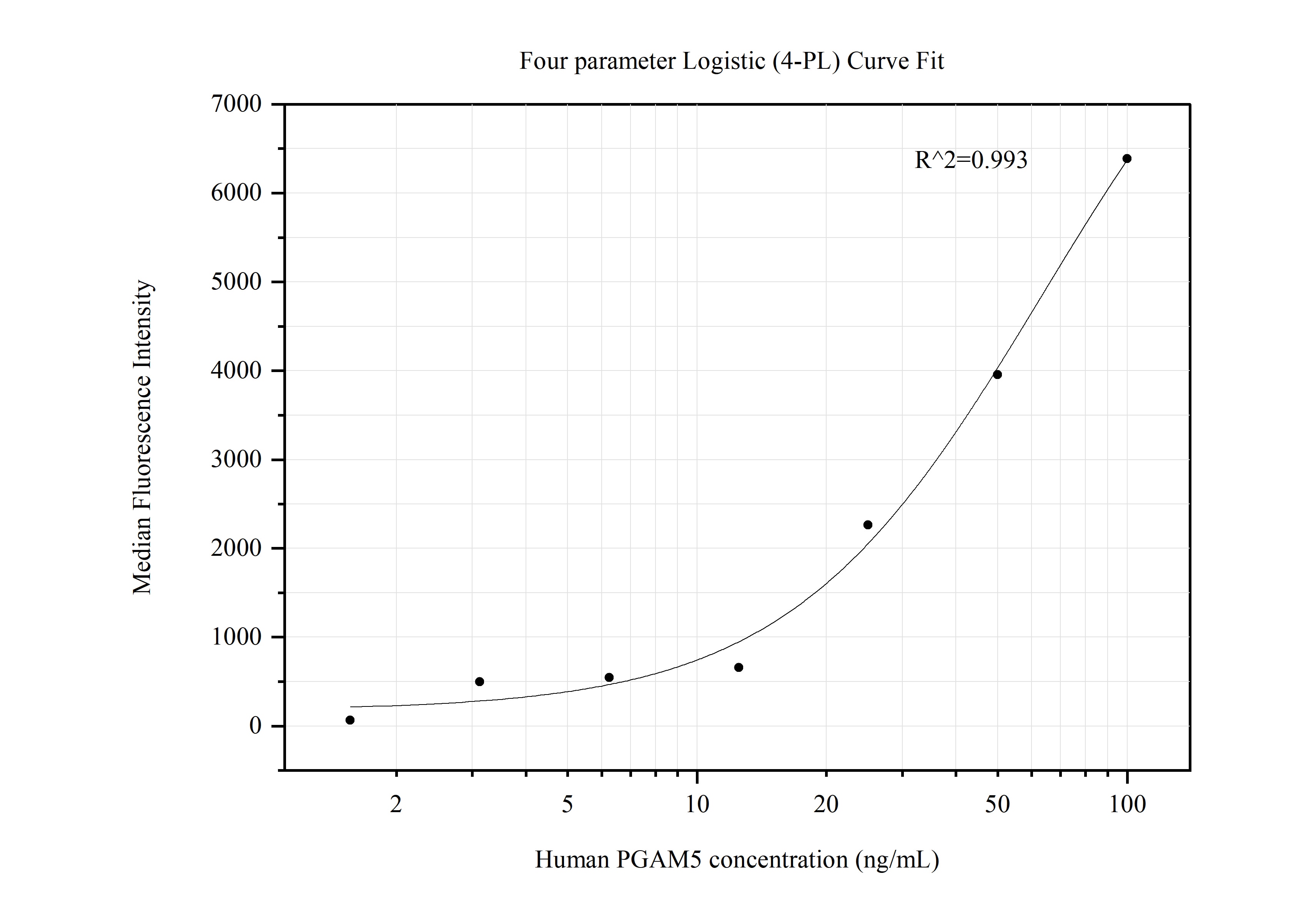 Cytometric bead array standard curve of MP50580-3